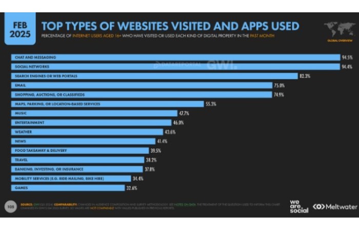 Most visited types of websites in the world