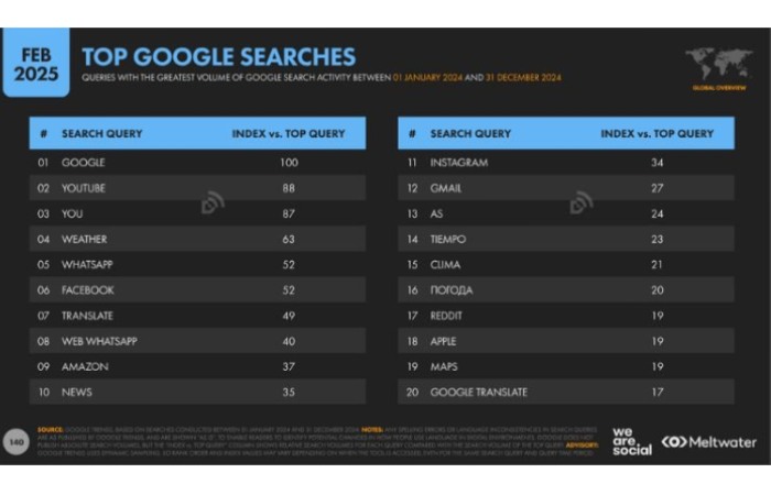 The most searched terms on Google