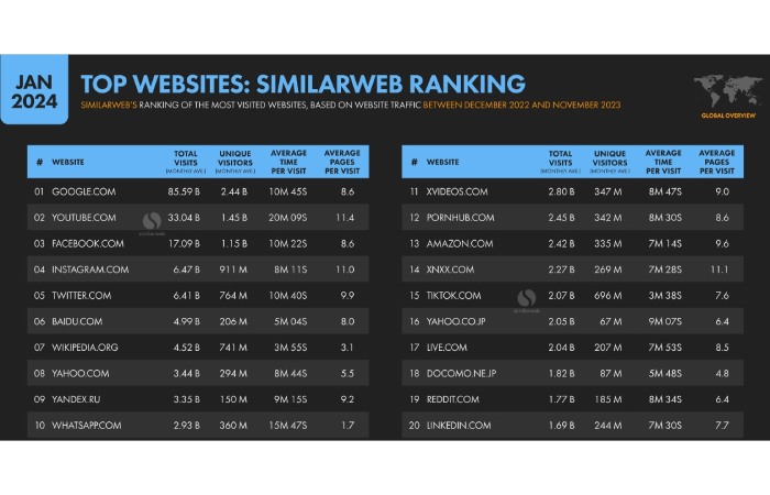 most visits worldwide